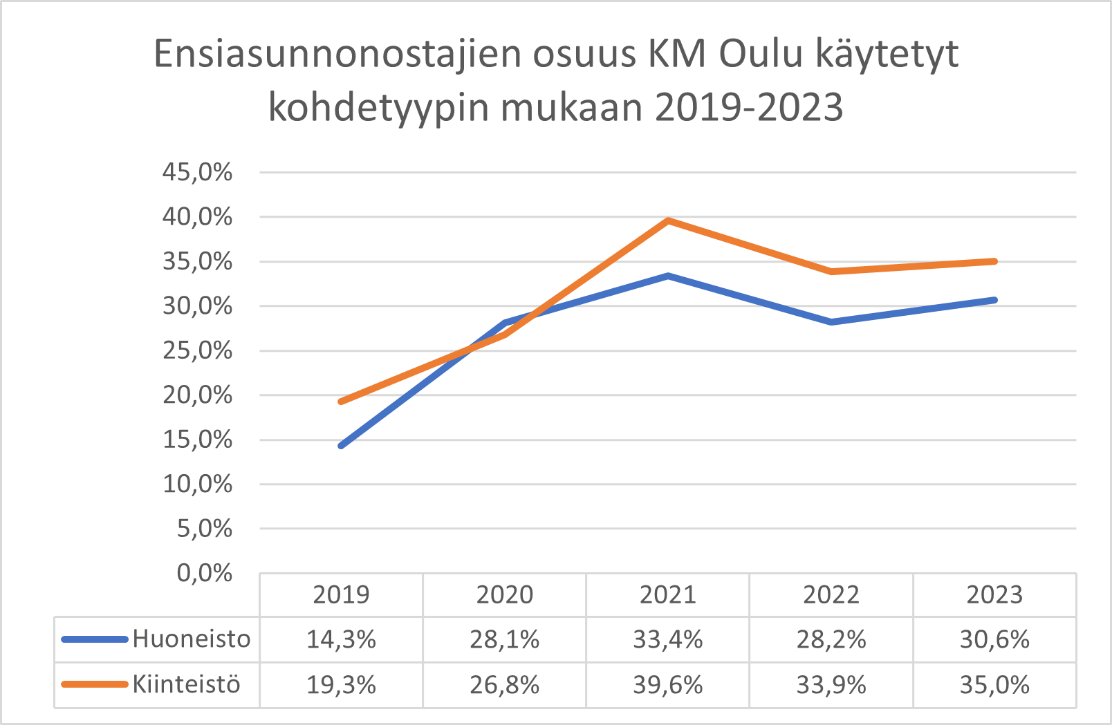 Ensiasunnonostajien osuus KM Oulu käytetyt kohdetyypin mukaan 2019-2023