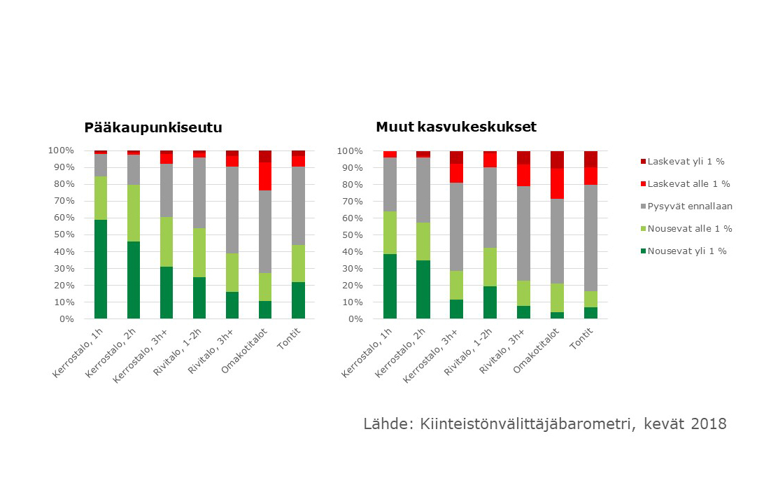 Baro k2018 Hintakehitys kasvukeskukset