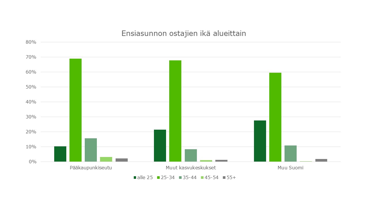 Ensiasunnon ostajien ikä alueittain