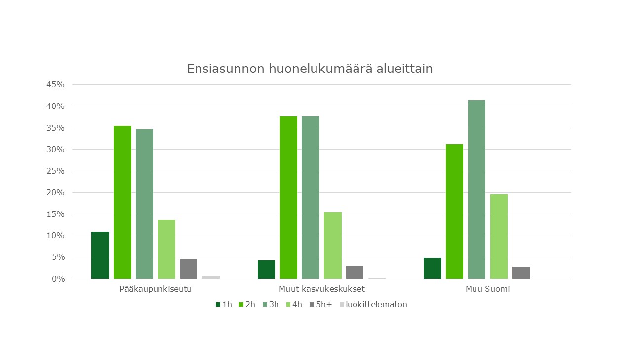 Ensiasunnot huonelukumäärä alueittain