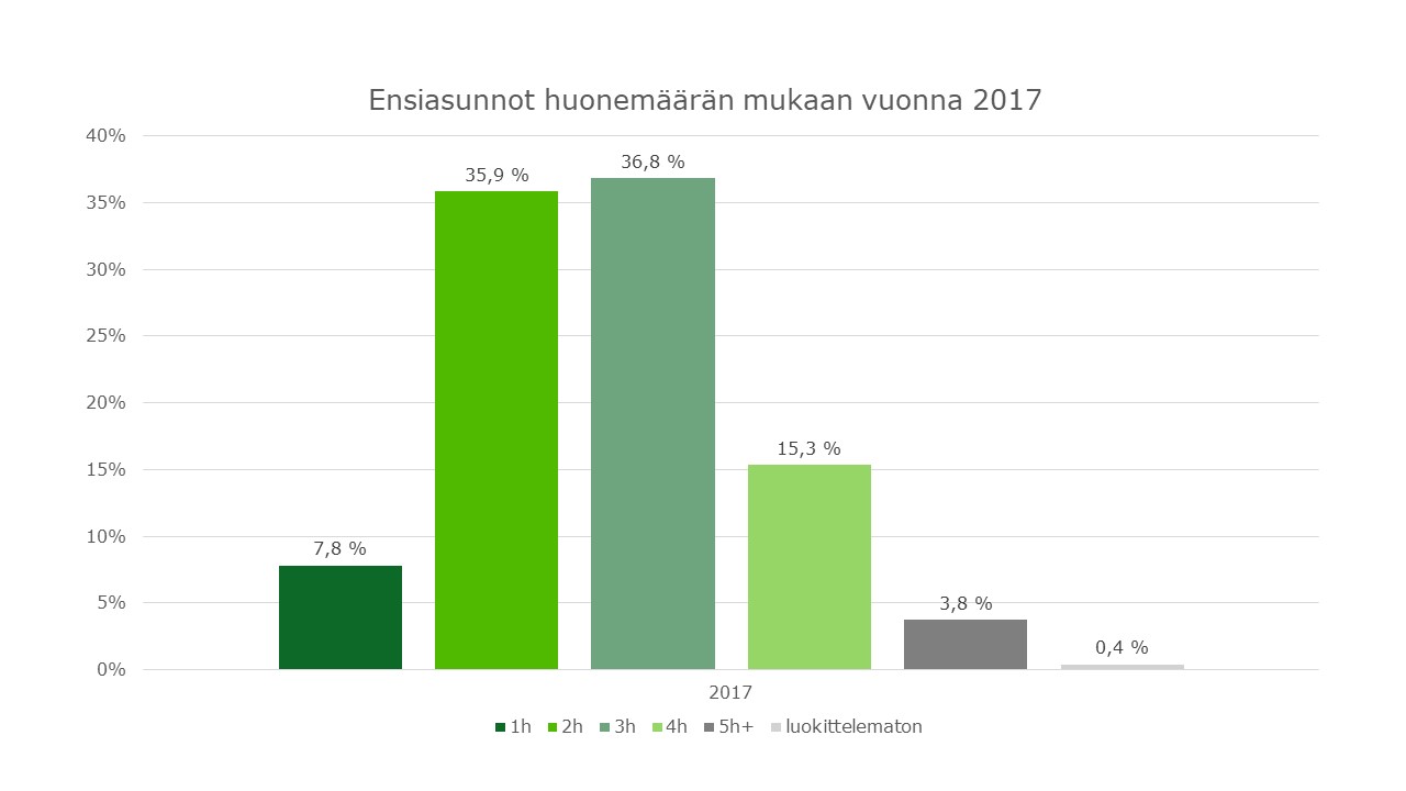 Ensiasunnot huonelukumäärän mukaan