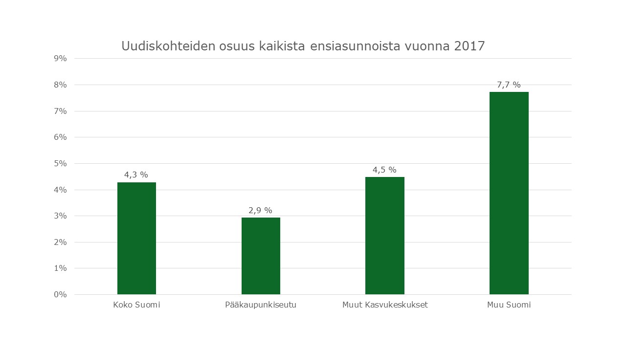 Uudikset ensiasunnoista