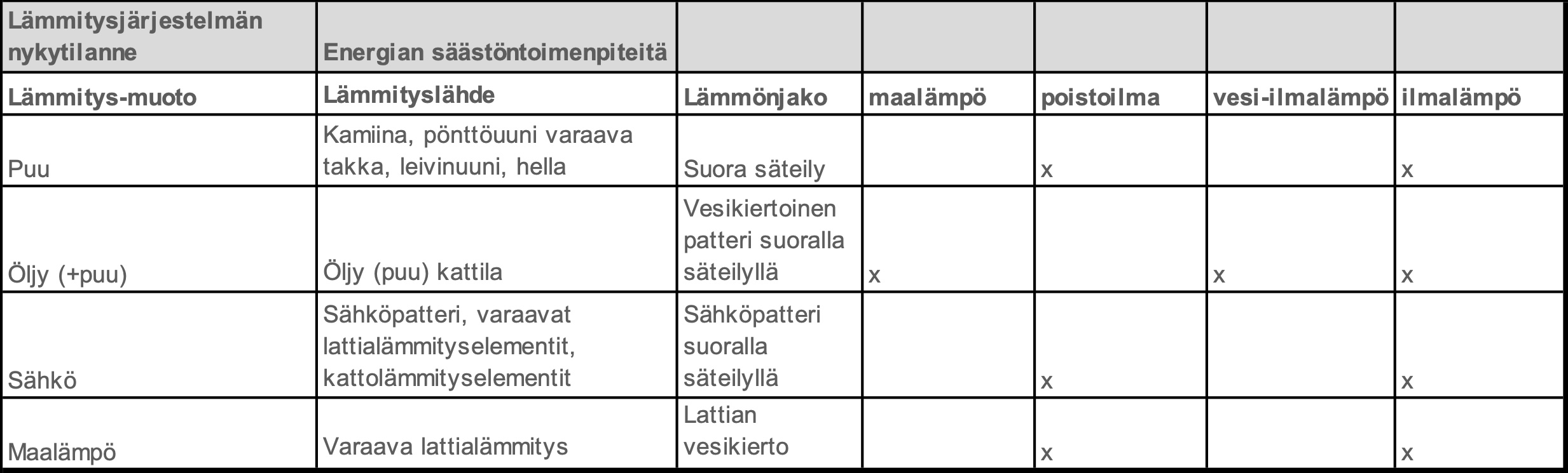 Lämmitysmuotojen muunnokset