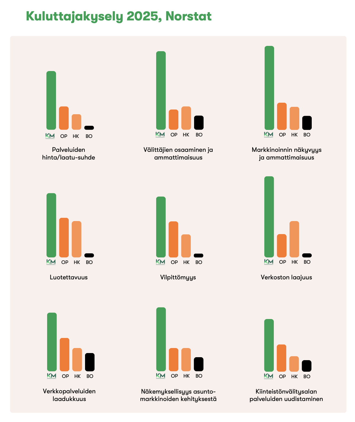 Kiinteist&ouml;nv&auml;litys Vantaa Kiinteist&ouml;maailma br&auml;nditutkimus