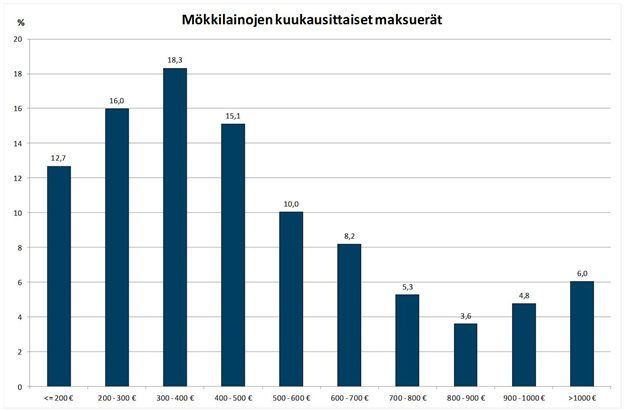 Mökkilainojen kuukausittaiset maksuerät 2014-2015, Danske Bank
