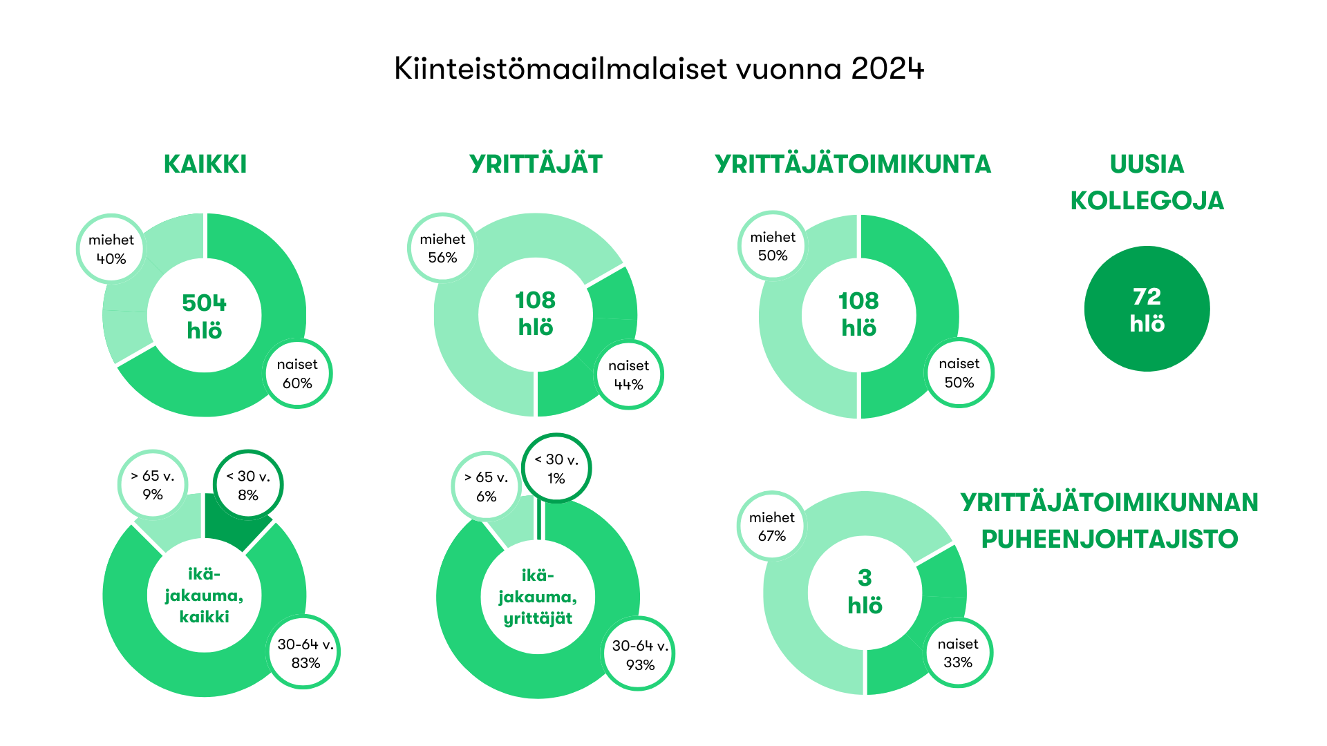 Kiinteistömaailmalaiset vuonna 2024